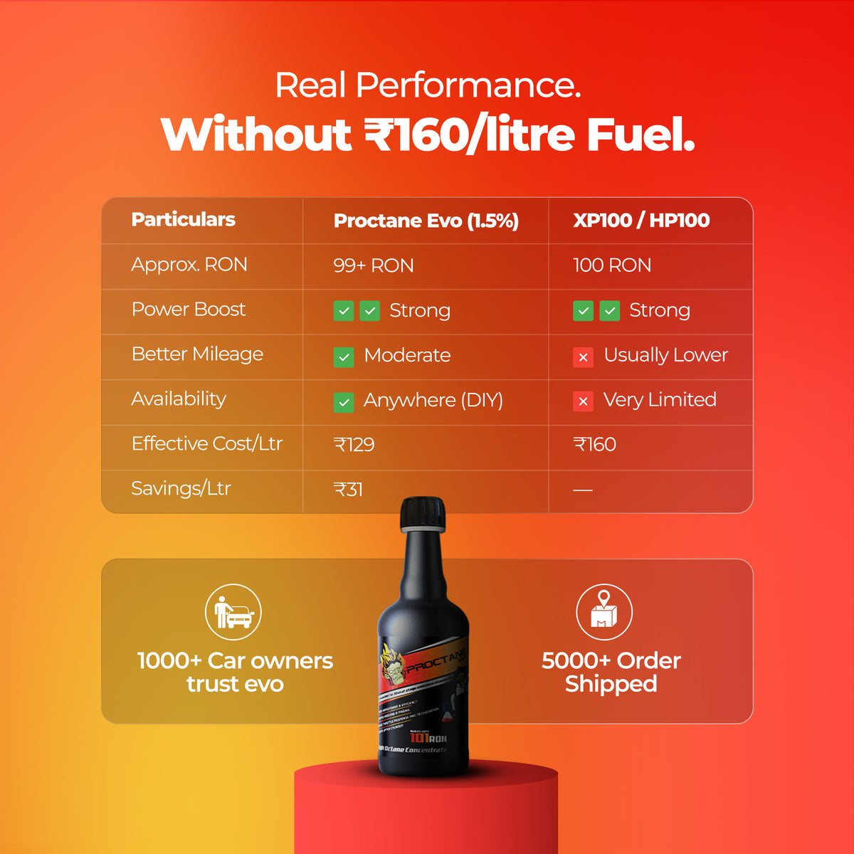Proctane EVO — Octane Booster + E20 Ethanol Stabilizer for Petrol Cars ...